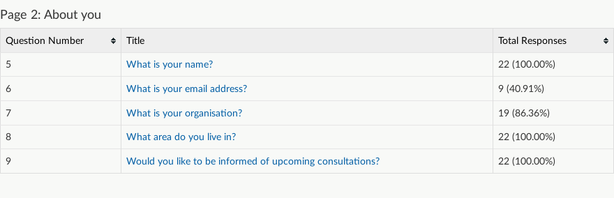 Responses by question view with list of survey questions displayed in table that are linked to their individual analysis view.