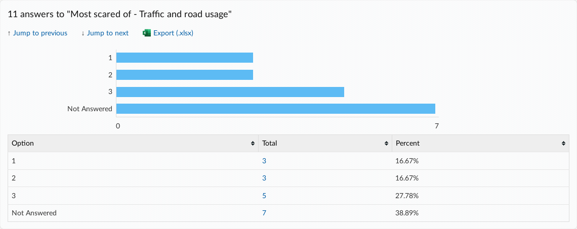 Chart and table results for ranking answer option item.