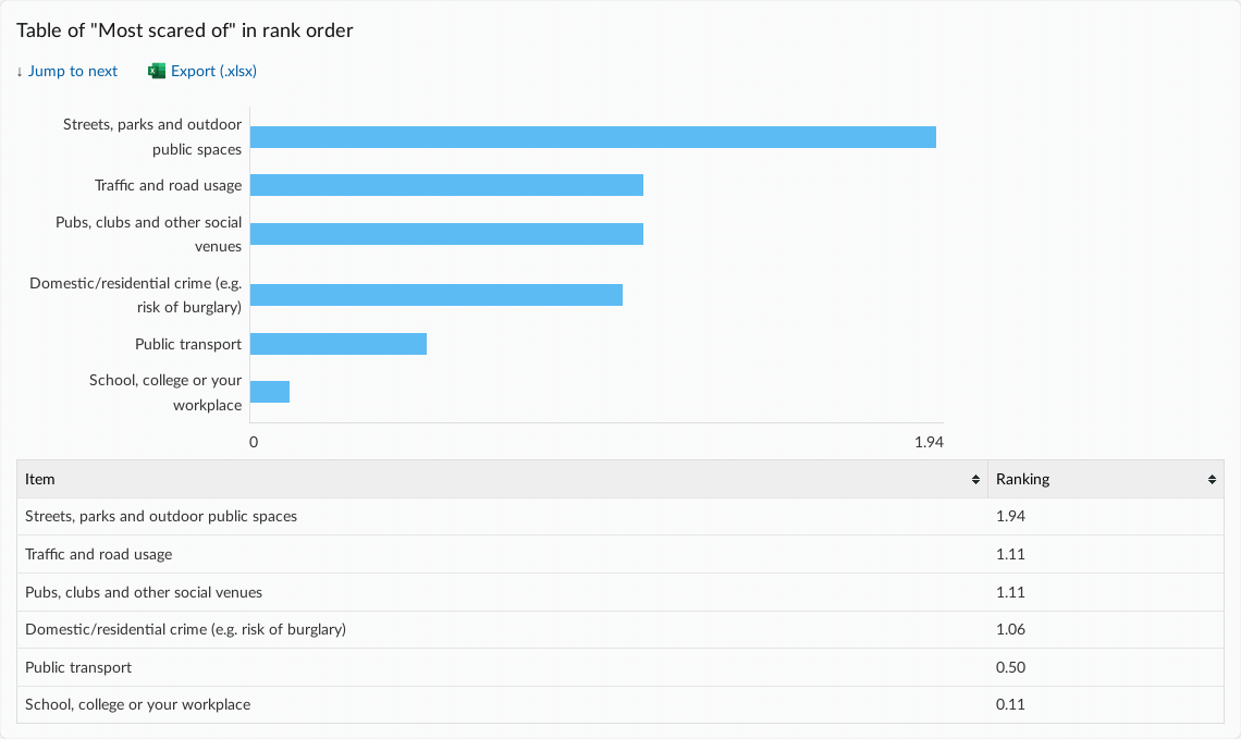 Chart and table results for a ranking question component.